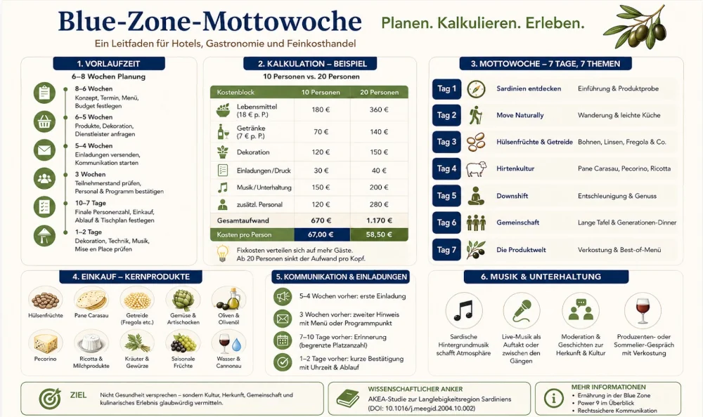 Planung einer sardischen Blue-Zone-Mottowoche mit gedecktem Tisch, Dekoration und Veranstaltungsunterlagen